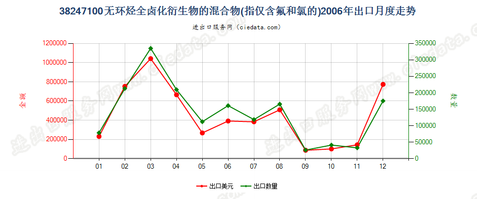 38247100(2022STOP)含全氯氟烃（CFCs）的混合物出口2006年月度走势图