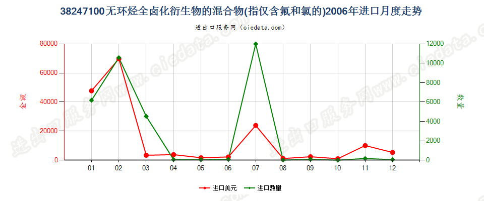 38247100(2022STOP)含全氯氟烃（CFCs）的混合物进口2006年月度走势图