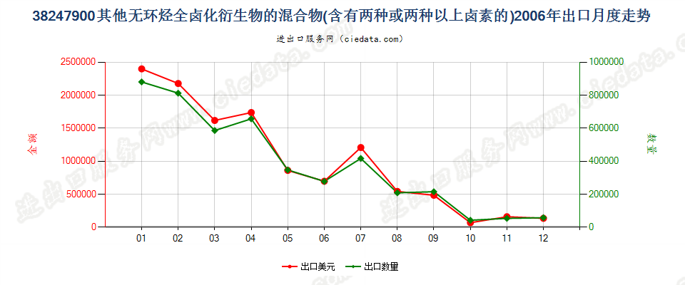 38247900(2022STOP)其他含甲烷、乙烷或丙烷的卤化衍生物混合物出口2006年月度走势图