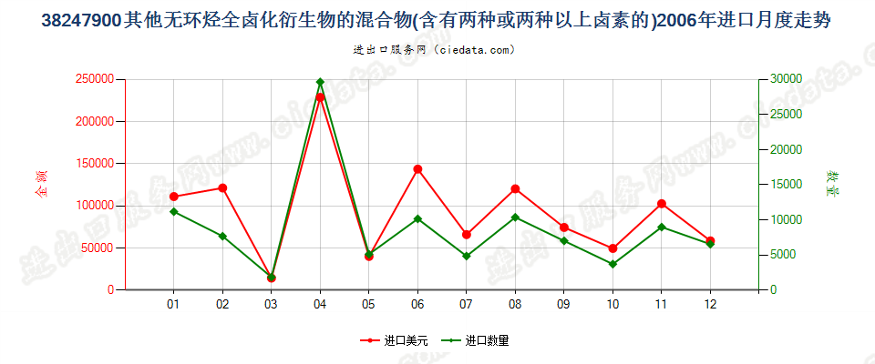 38247900(2022STOP)其他含甲烷、乙烷或丙烷的卤化衍生物混合物进口2006年月度走势图