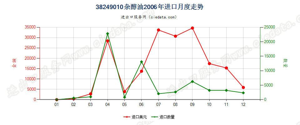 38249010(2017STOP)杂醇油进口2006年月度走势图