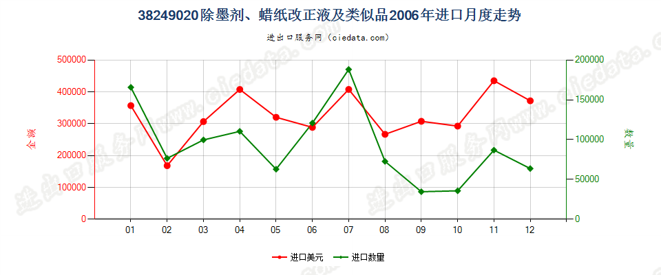 38249020(2017STOP)除墨剂、蜡纸改正液及类似品进口2006年月度走势图