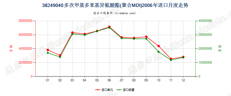 38249040(2007stop)多次甲基多苯基异氰酸酯(聚合MDI)进口2006年月度走势图