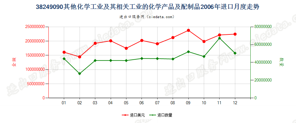 38249090(2008stop)未列名化学工业及相关工业化学产品及配制品进口2006年月度走势图