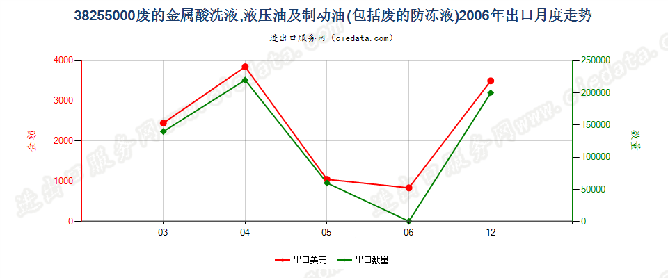 38255000废的金属酸洗液、液压油、制动油及防冻液出口2006年月度走势图