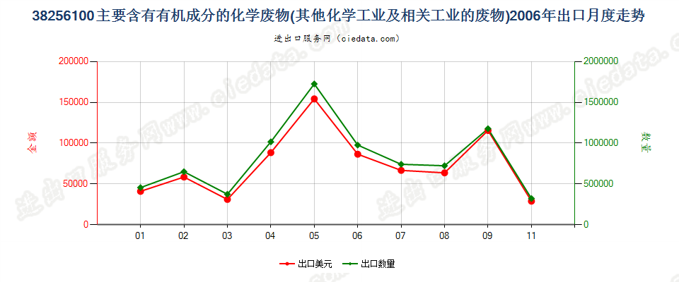 38256100主要含有机成分的化学工业及相关工业的废物出口2006年月度走势图