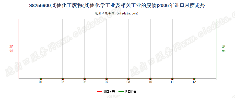 38256900未列名化学工业及相关工业的废物进口2006年月度走势图