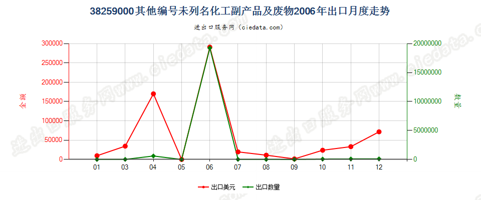 38259000其他品目未列名的化学工业及其相关工业的副产品出口2006年月度走势图