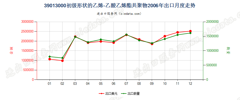 39013000初级形状的乙烯-乙酸乙烯酯共聚物出口2006年月度走势图