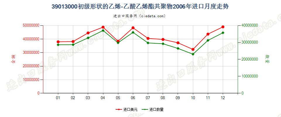 39013000初级形状的乙烯-乙酸乙烯酯共聚物进口2006年月度走势图