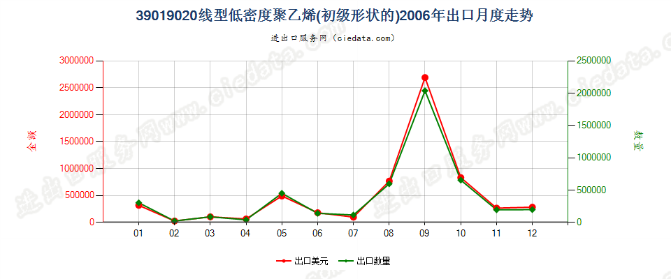 39019020(2017STOP)线型低密度聚乙烯出口2006年月度走势图