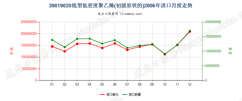 39019020(2017STOP)线型低密度聚乙烯进口2006年月度走势图