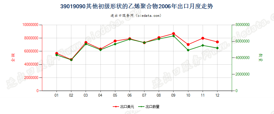 39019090未列名初级形状的乙烯聚合物出口2006年月度走势图