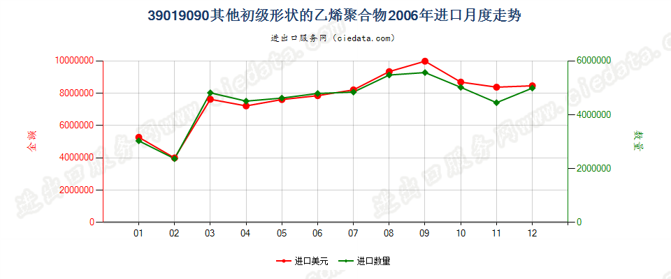 39019090未列名初级形状的乙烯聚合物进口2006年月度走势图