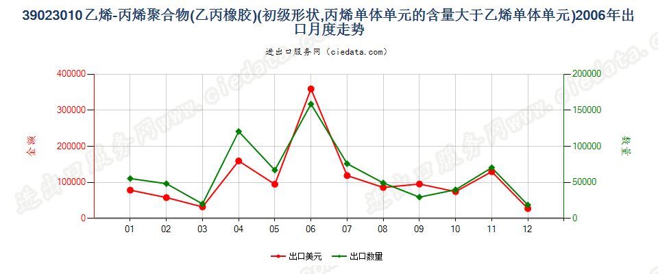 39023010初级形状的乙烯-丙烯共聚物（乙丙橡胶）出口2006年月度走势图