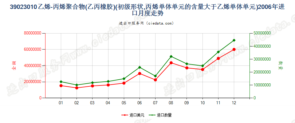 39023010初级形状的乙烯-丙烯共聚物（乙丙橡胶）进口2006年月度走势图