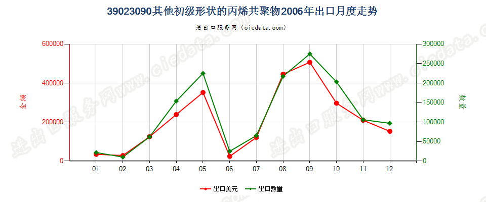 39023090其他初级形状的丙烯共聚物出口2006年月度走势图