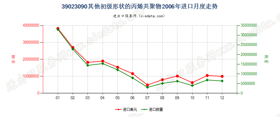 39023090其他初级形状的丙烯共聚物进口2006年月度走势图