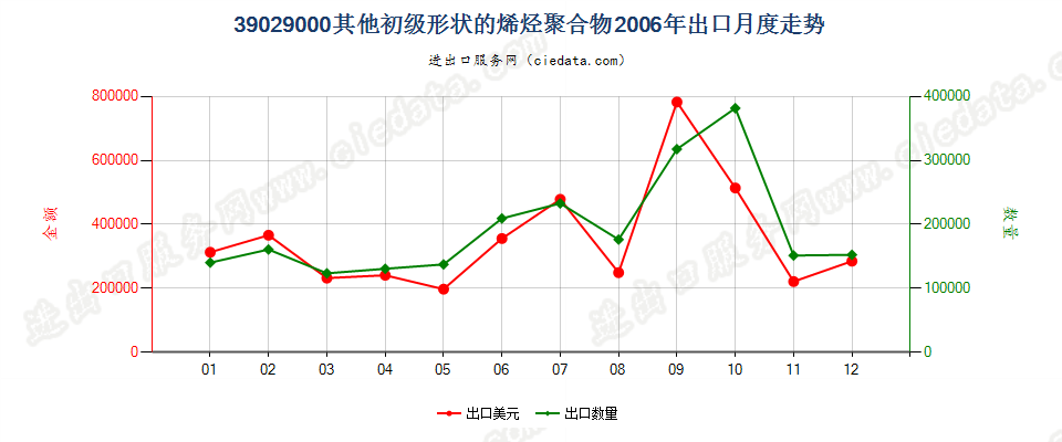 39029000其他初级形状的烯烃聚合物出口2006年月度走势图