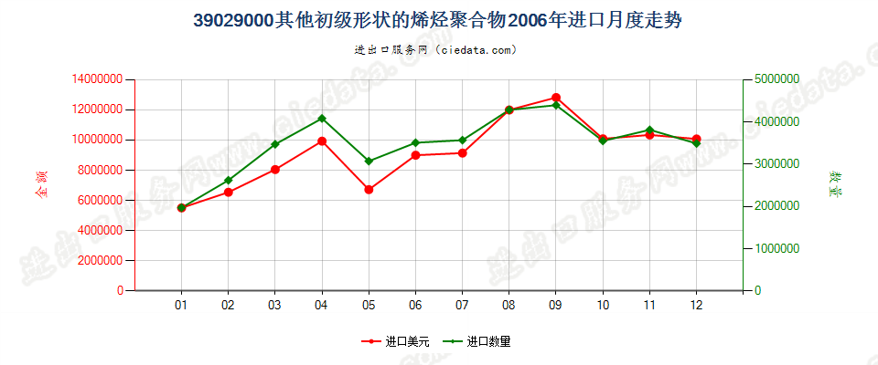 39029000其他初级形状的烯烃聚合物进口2006年月度走势图