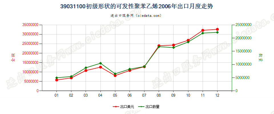 39031100初级形状的可发性聚苯乙烯出口2006年月度走势图