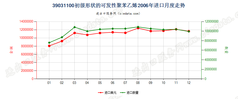 39031100初级形状的可发性聚苯乙烯进口2006年月度走势图