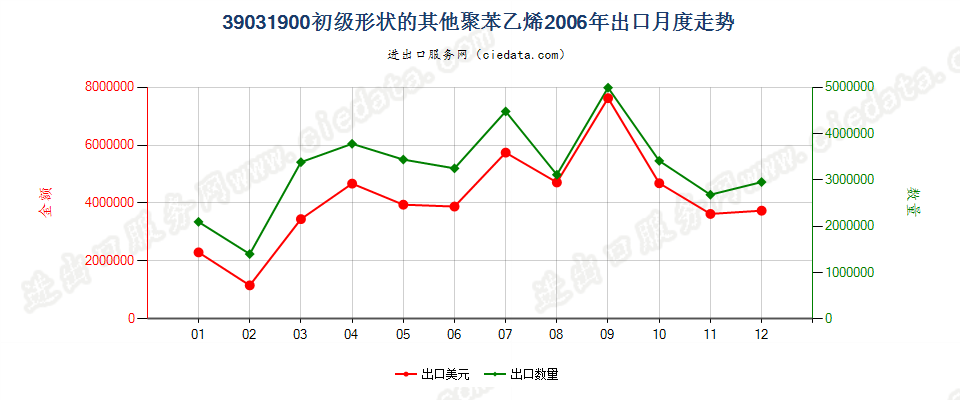 39031900(2009stop)其他初级形状的聚苯乙烯出口2006年月度走势图