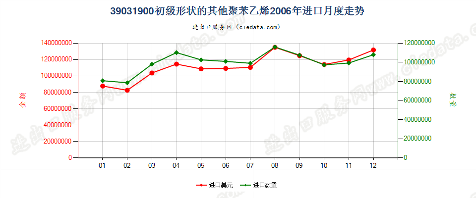 39031900(2009stop)其他初级形状的聚苯乙烯进口2006年月度走势图