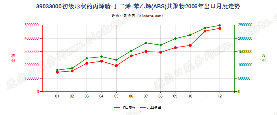 39033000(2009stop)初级形状的丙烯腈-丁二烯-苯乙烯（ＡＢＳ）共聚物出口2006年月度走势图