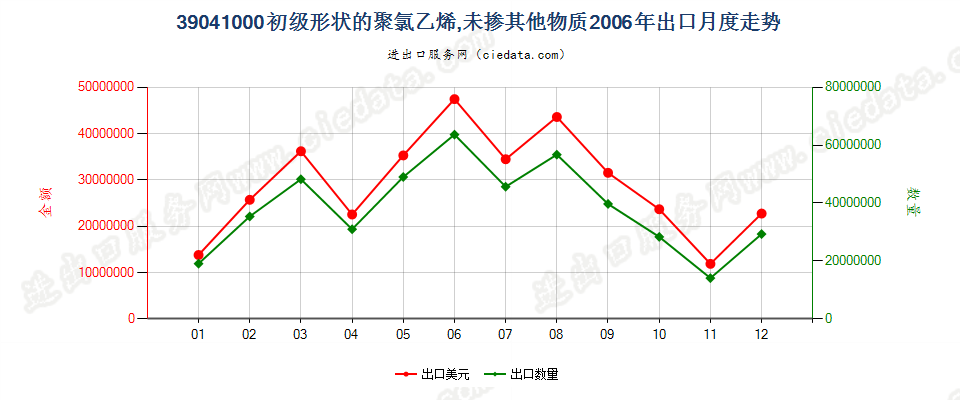 39041000(2008stop)初级形状的聚氯乙烯，未掺其他物质出口2006年月度走势图