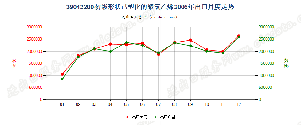 39042200初级形状的已塑化聚氯乙烯出口2006年月度走势图