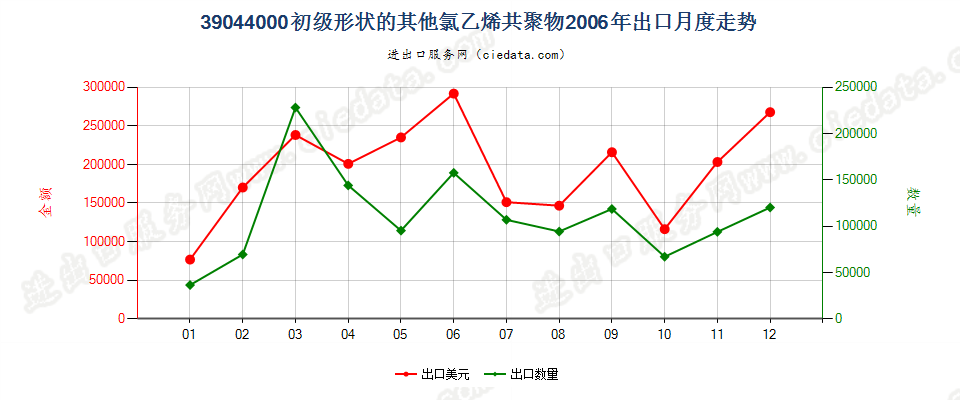 39044000其他初级形状的氯乙烯共聚物出口2006年月度走势图