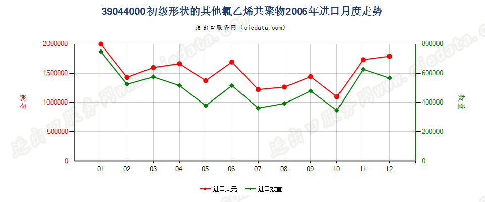 39044000其他初级形状的氯乙烯共聚物进口2006年月度走势图