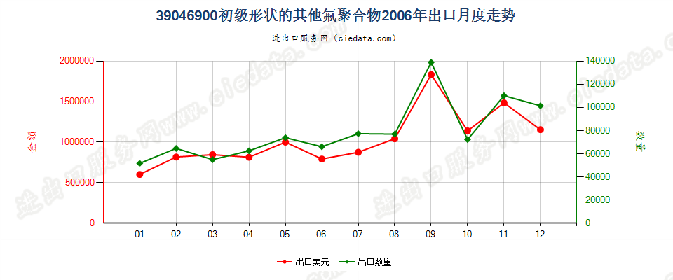 39046900其他初级形状的氟聚合物出口2006年月度走势图