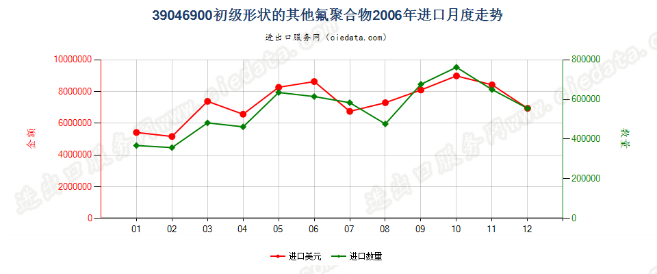 39046900其他初级形状的氟聚合物进口2006年月度走势图