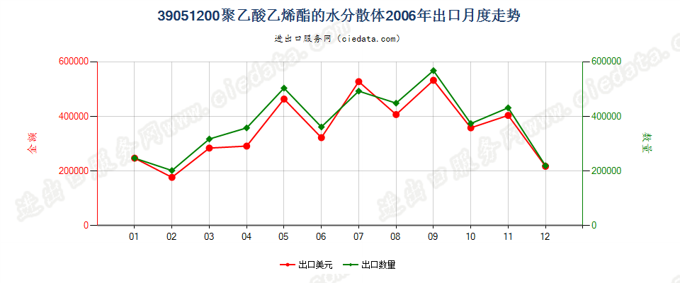 39051200聚乙酸乙烯酯水分散体出口2006年月度走势图