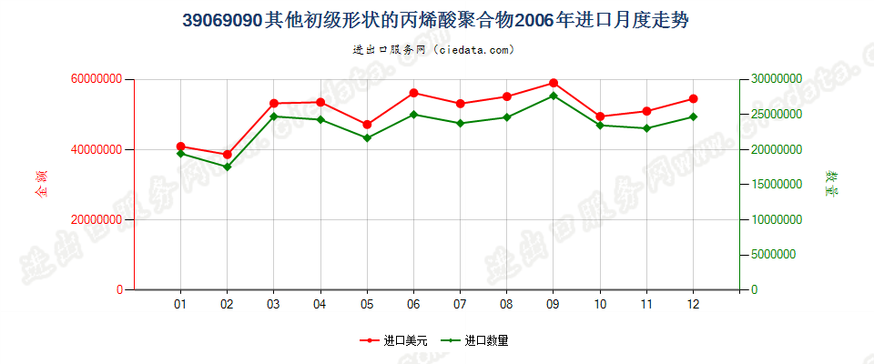 39069090其他初级形状的丙烯酸聚合物进口2006年月度走势图