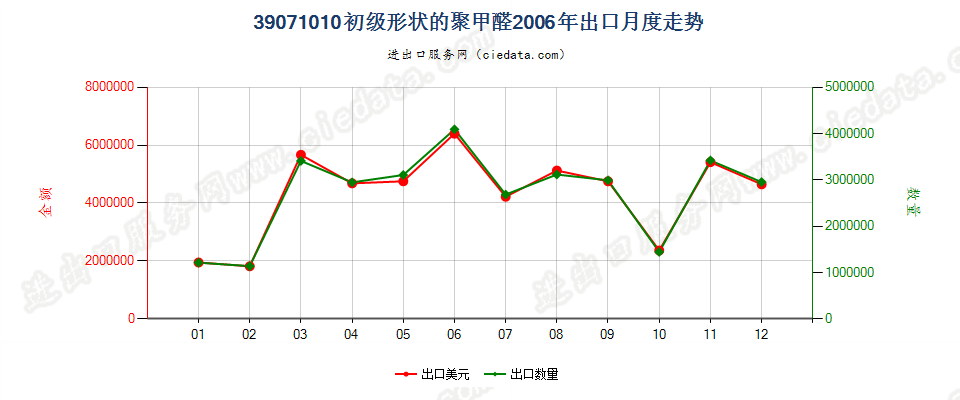 39071010初级形状的聚甲醛出口2006年月度走势图