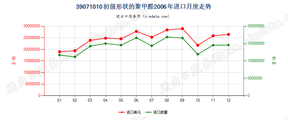 39071010初级形状的聚甲醛进口2006年月度走势图