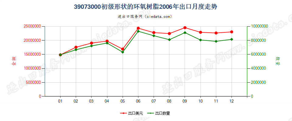 39073000初级形状的环氧树脂出口2006年月度走势图