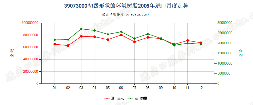 39073000初级形状的环氧树脂进口2006年月度走势图