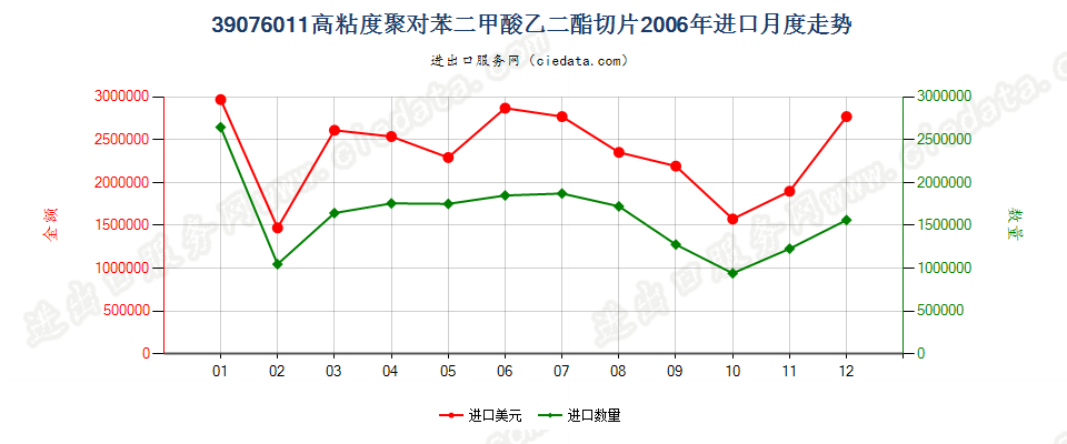 39076011（2017stop）高粘度聚对苯二甲酸乙二酯切片进口2006年月度走势图