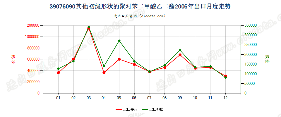 39076090（2017stop）其他初级形状聚对苯二甲酸乙二酯出口2006年月度走势图