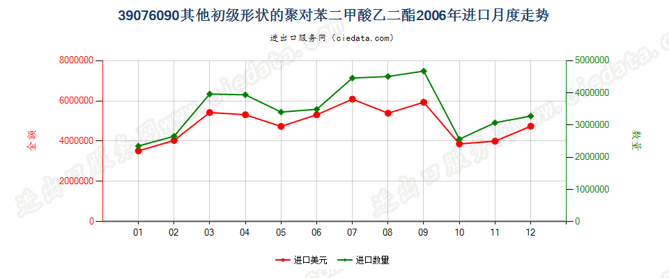 39076090（2017stop）其他初级形状聚对苯二甲酸乙二酯进口2006年月度走势图