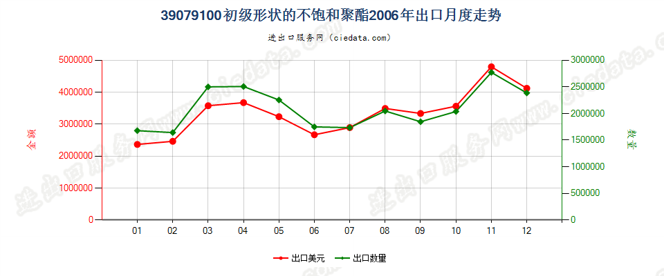 39079100初级形状的不饱和聚酯出口2006年月度走势图