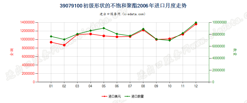 39079100初级形状的不饱和聚酯进口2006年月度走势图