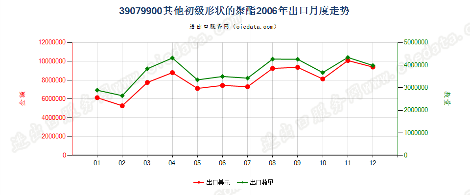 39079900(2007stop)其他初级形状的聚酯出口2006年月度走势图