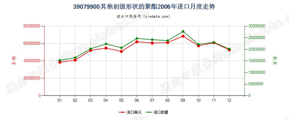 39079900(2007stop)其他初级形状的聚酯进口2006年月度走势图