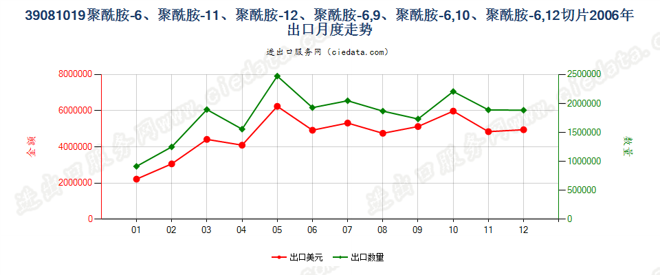 39081019聚酰胺-11、-12、-6，9、-6，10或-6，12的切片出口2006年月度走势图