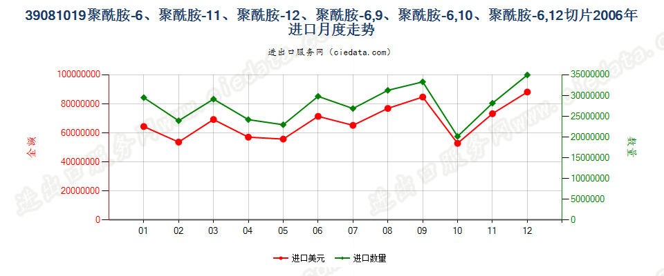 39081019聚酰胺-11、-12、-6，9、-6，10或-6，12的切片进口2006年月度走势图